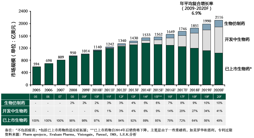  2005-2020年生物仿制药、开发中生物药、已上市生物药开展预测