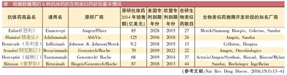 火热生物类似药潜在风险