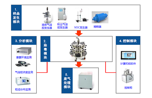 图4 大动物口鼻吸入袒露系统四大？？