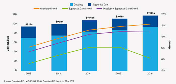 2017年全球肿瘤治疗趋势：：肿瘤治疗越治越贵？？
