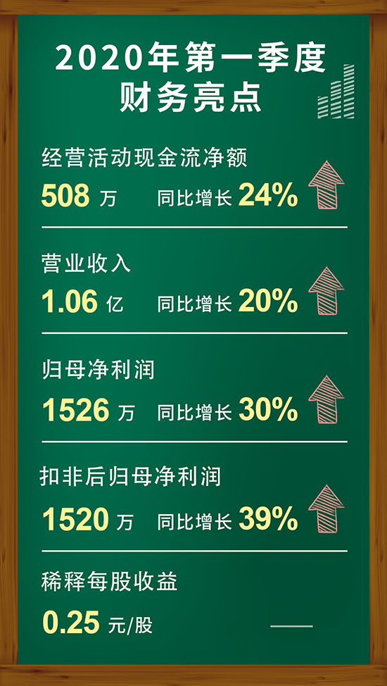 豪门国际官网2020年第一季度财务亮点