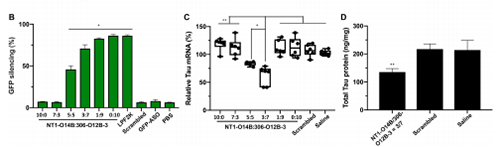 运输Tau-ASOs后在脑细胞中MRNA的表达和基因敲除情形较量！。