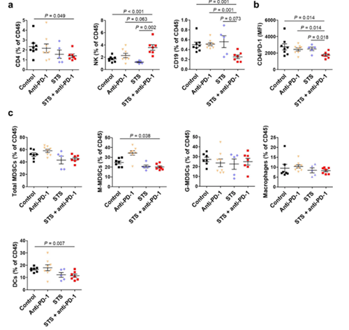 间歇性禁食与PD-1或PD-L1阻断剂的组合可降低肿瘤的生长，，并增添同源肺癌移植小鼠模子的存活率。。这种作用与肿瘤微情形中Treg细胞的镌汰和效应T细胞的增添有关。。