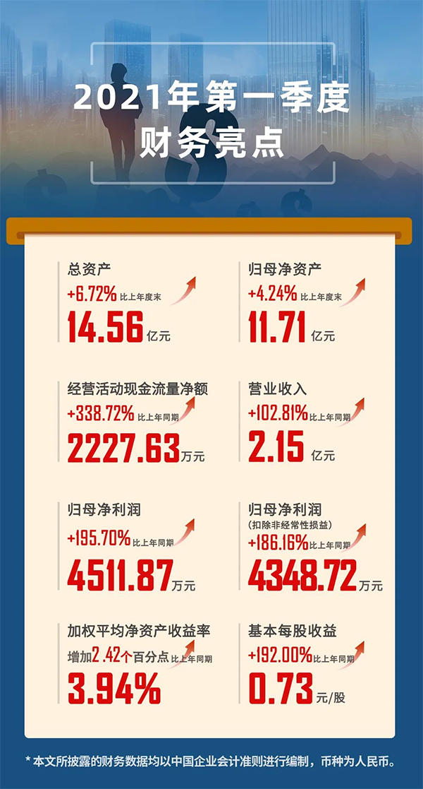 2021年04月24日，，豪门国际官网（股票代码：688202.SH）宣布2021年第一季度报告。