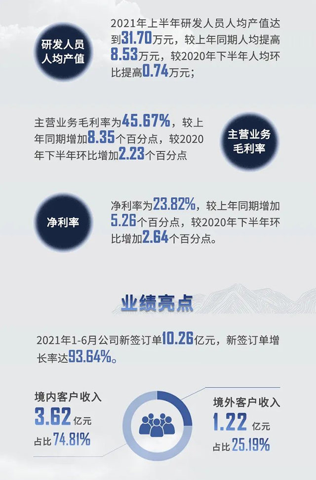 2021年豪门国际官网半年报业绩亮点