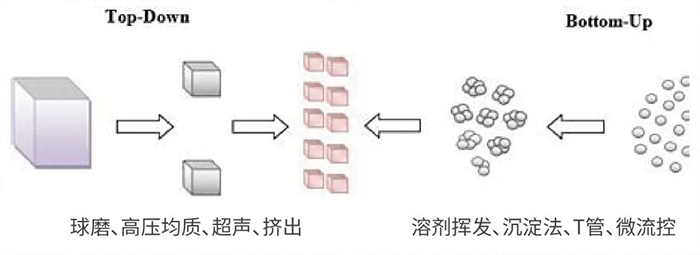 豪门国际官网常用纳米粒子制备要领.jpg