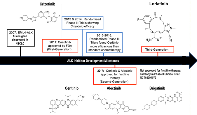 ALK抑制剂：迭代升级，，，靶向疗法精准出击