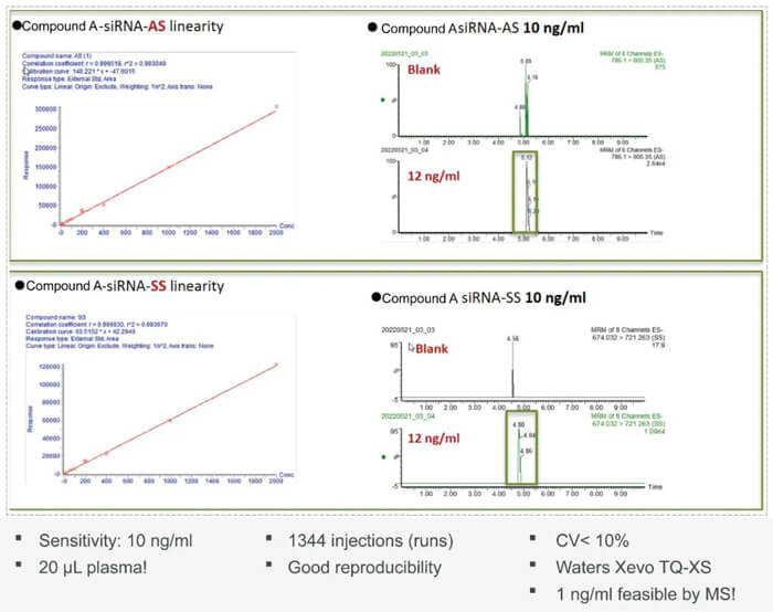 10-豪门国际官网案例：：：Compound-A-–siRNA-plasma-quantification-(20-?L-plasma).jpg