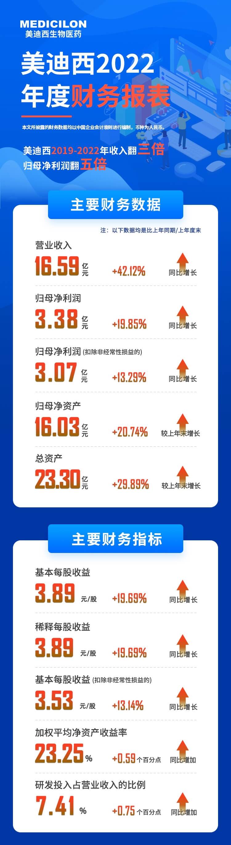 豪门国际官网2022年度财务报表-主要财务数据、、主要财务指标.jpg
