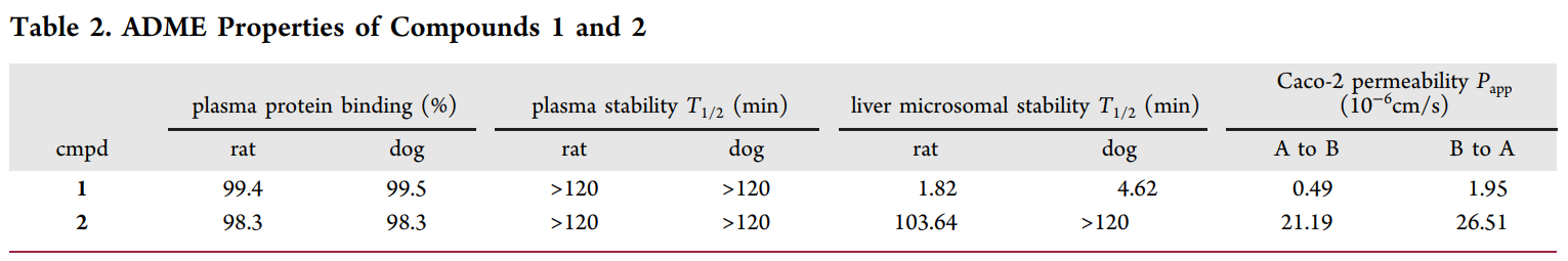研究职员设计并合成了一种光笼PI3K抑制剂1，它可以通过紫外线照射激活，释放出高效PI3K抑制剂2。；衔1和2的ADME研究通过豪门国际官网举行