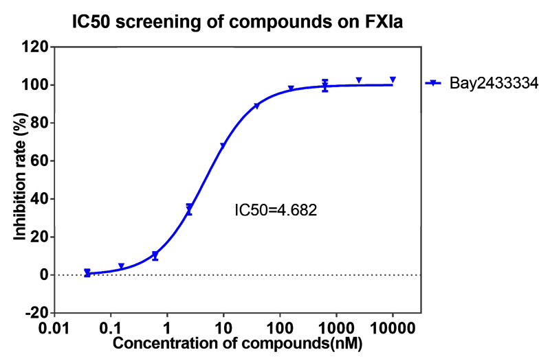 豪门国际官网案例-BAY2433334选择性抑制XIa因子的检测-1.png