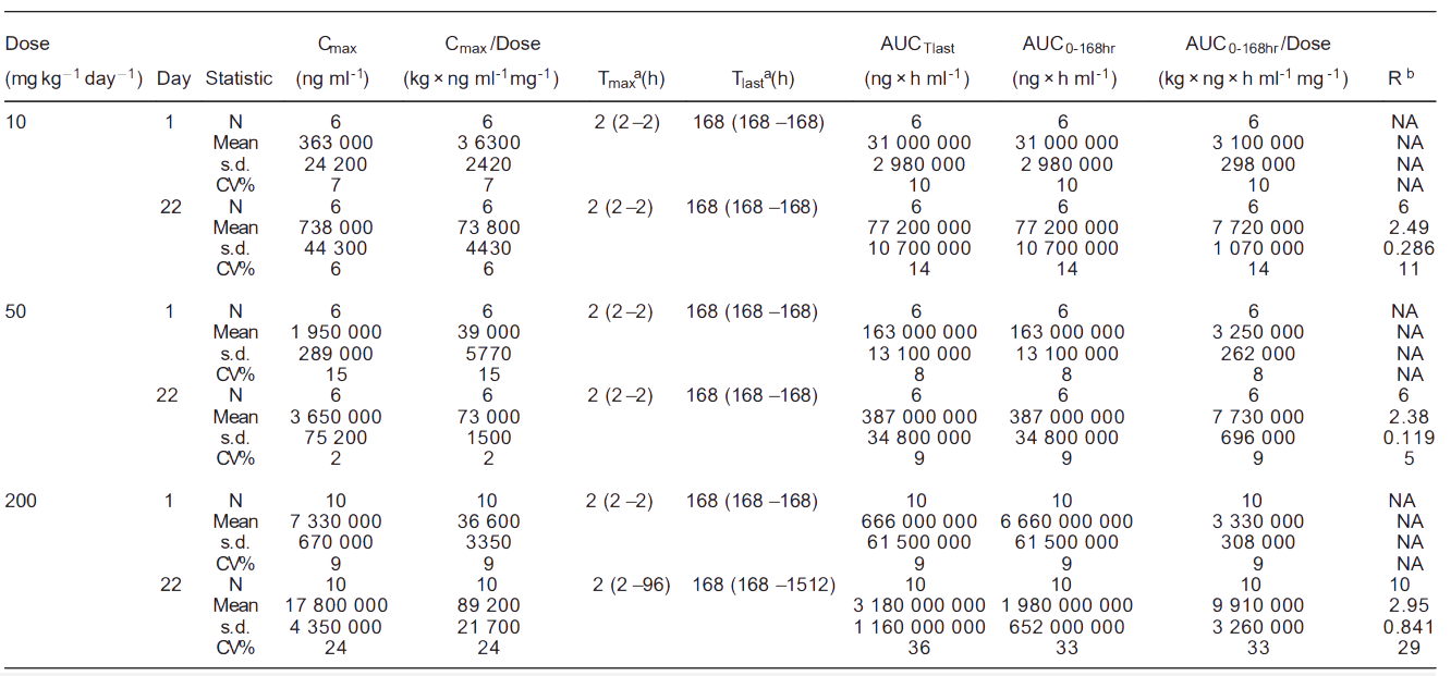 豪门国际官网案例: Toxicokinetics of YYB-101 in cynomolgus monkeys.png