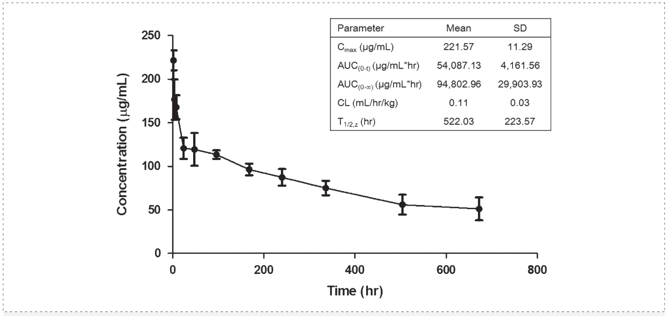 豪门国际官网案例: Pharmacokinetics of YYB-101 in cynomolgus monkeys.png