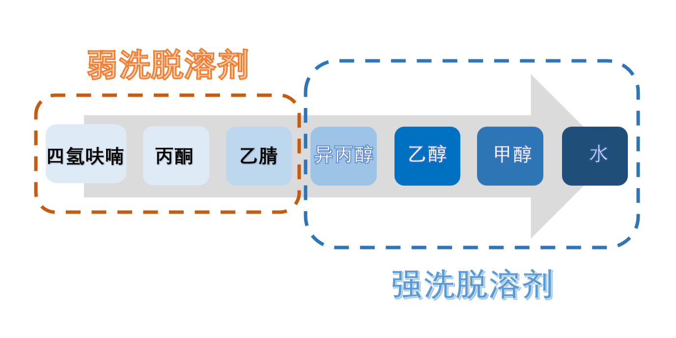 图3：：：HILIC模式洗脱溶剂强弱顺序.png