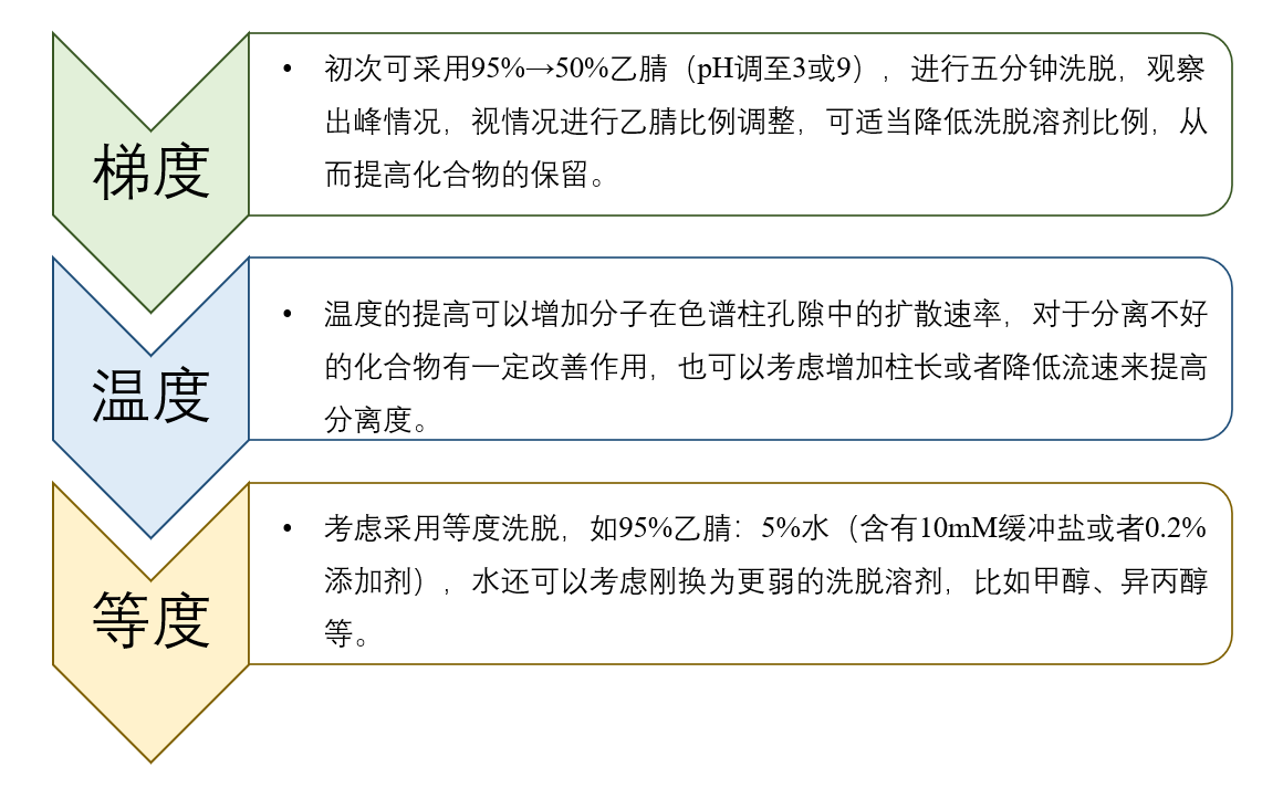 图4：：：HILIC模式未知化合物要领开发一般思绪.png