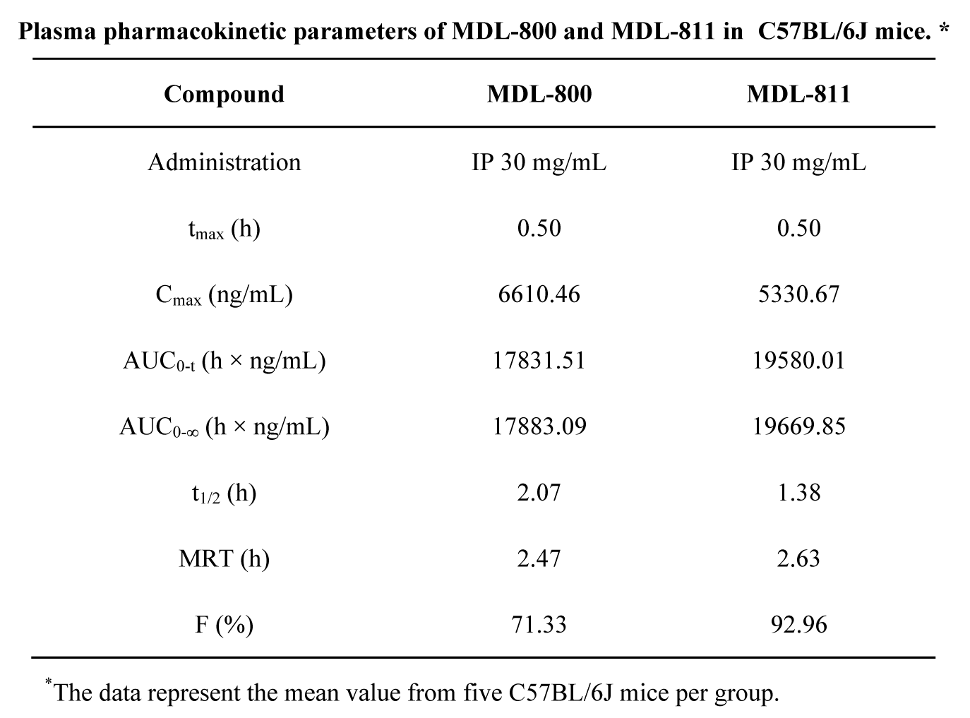 SIRT6变构激活剂在结直肠癌中施展治疗作用，，本研究中PK实验通过豪门国际官网举行