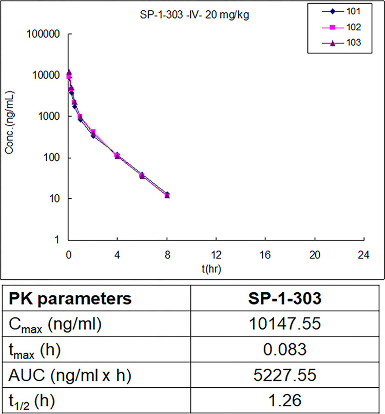 双靶向HDAC抑制剂和ATM激活剂SP-1-303抑制雌激素受体阳性乳腺癌细胞生长，本研究中PK实验通过豪门国际官网举行